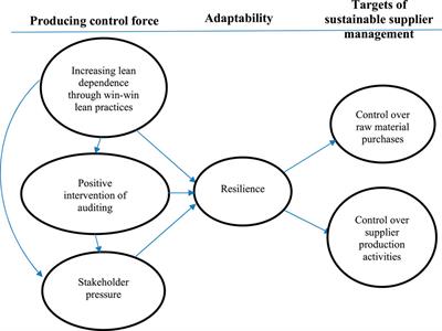 Frontiers | Enhancing the resilience of sustainable supplier 